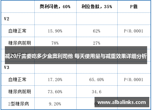 减20斤需要吃多少盒奥利司他 每天使用量与减重效果详细分析